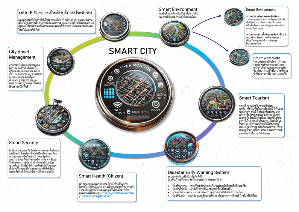 เรดิคอล เอ็นไลท์เทน 0982843354Radical-Enlighten_SmartCity_2025